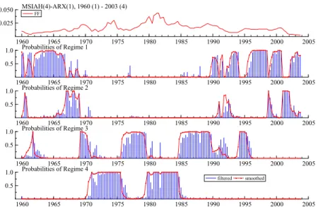 Figure 4: FOUR REGIMES PROBABILITIES - US