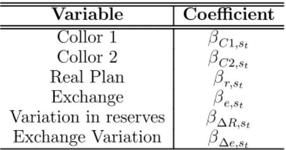 Table 3: CORRESPONDENCE BETWEEN COEFFICIENTS AND VARIABLES δ s t is a vector of parameters corresponding to these variables.