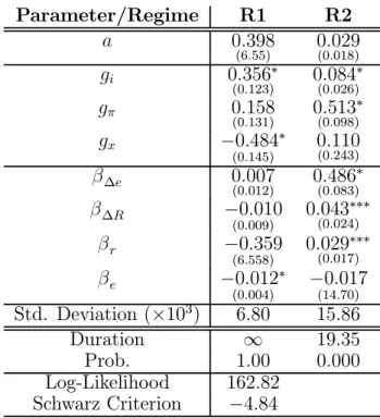Table 4: BRAZIL - GDP - QUARTERLY DATA - TWO REGIMES