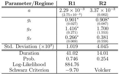 Table 1: US - GDP - QUARTERLY DATA - TWO REGIMES