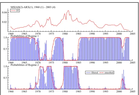 Figure 2: TWO REGIMES PROBABILITIES - US 1960 1965 1970 1975 1980 1985 1990 1995 2000 20050.020.04MSIAH(2)-ARX(1), 1960 (1) - 2003 (4)FF  1960 1965 1970 1975 1980 1985 1990 1995 2000 20050.51.0Probabilities of Regime 1 1960 1965 1970 1975 1980 1985 1990 19