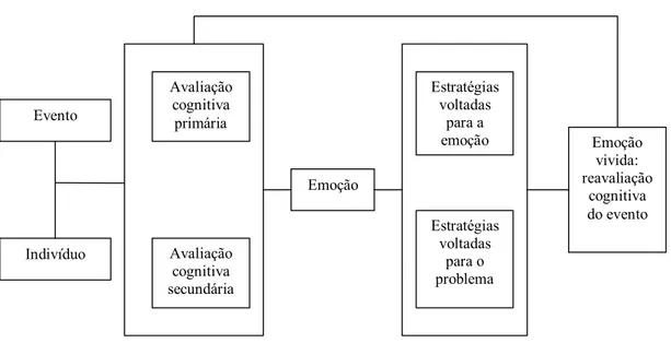 Figura 2: Modelo de Estresse e Enfrentamento. 