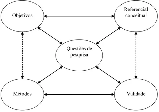 Figura 4. Modelo Interativo de Projeto de Pesquisa. 