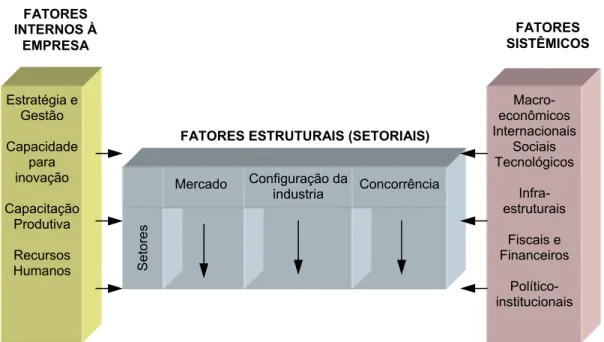 Figura 1 – Fatores determinantes da competitividade da indústria  Fonte: Coutinho e Ferraz, 1995  