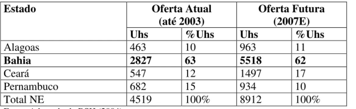 Tabela 8 - Oferta de Resorts por Estado do Nordeste    Oferta Atual  