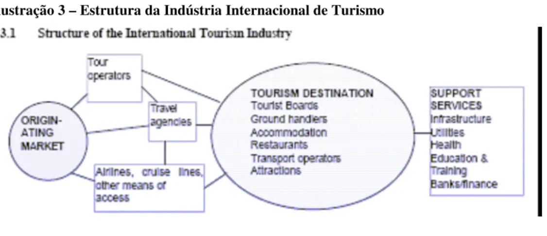Ilustração 3 – Estrutura da Indústria Internacional de Turismo 