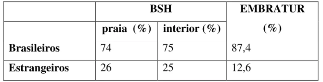 Tabela 3 - Nacionalidade dos Hóspedes dos Resorts  BSH  praia  (%)  interior (%)  EMBRATUR (%)  Brasileiros  74  75  87,4  Estrangeiros  26  25  12,6 