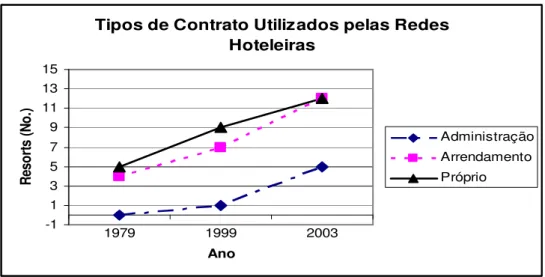 Gráfico 4 – Tipos de Contrato de Gestão Utilizados pelas Redes Hoteleiras
