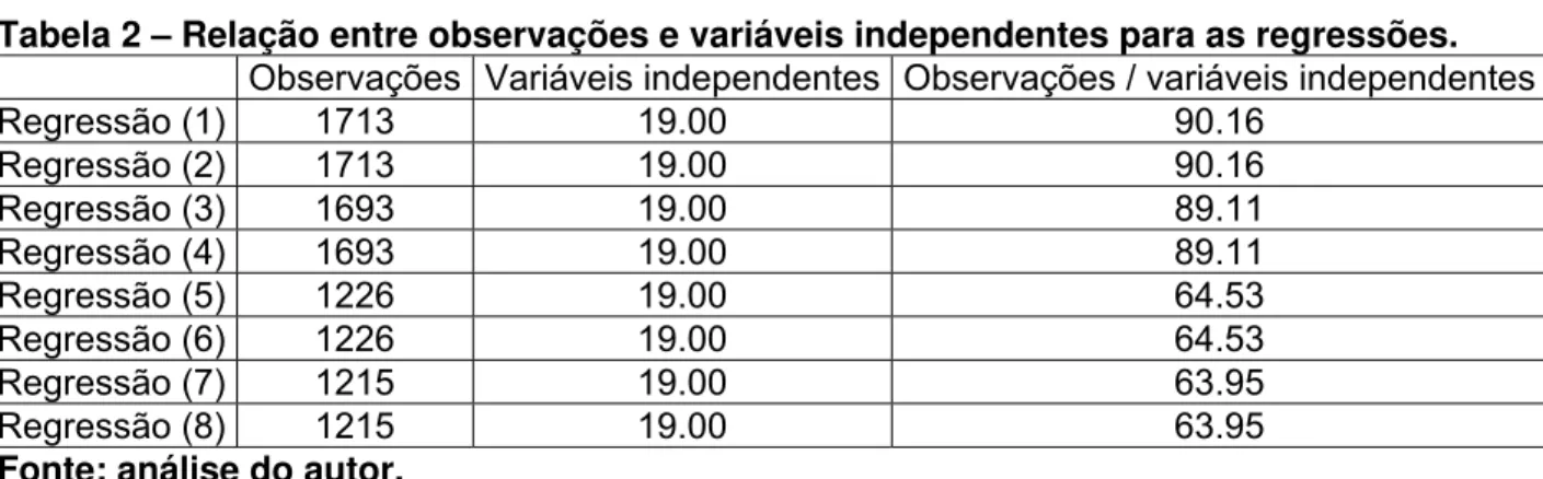 Tabela 2 – Relação entre observações e variáveis independentes para as regressões. 