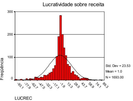 Gráfico 2 – Histograma da distribuição de retornos sobre receita. Fonte: análise do autor