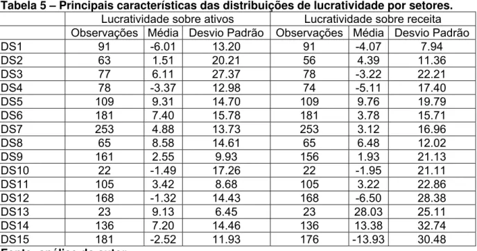 Tabela 5 – Principais características das distribuições de lucratividade por setores. 