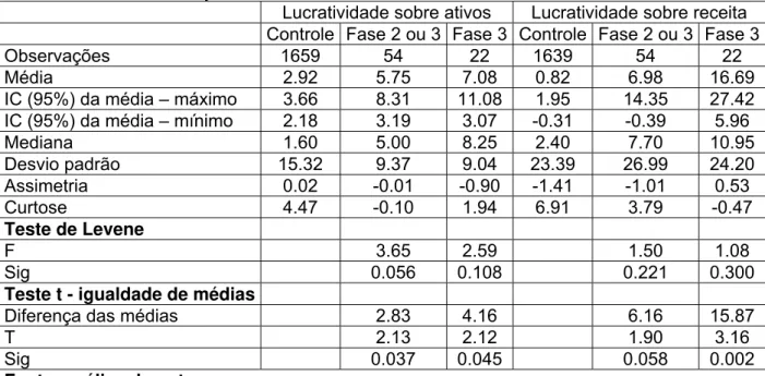 Tabela 6 – Comparação entre médias das distribuições de lucratividade sobre ativos e  lucratividade sobre receita entre empresas que passaram para segunda fase do PNQ,  finalistas do PNQ, e empresas de controle
