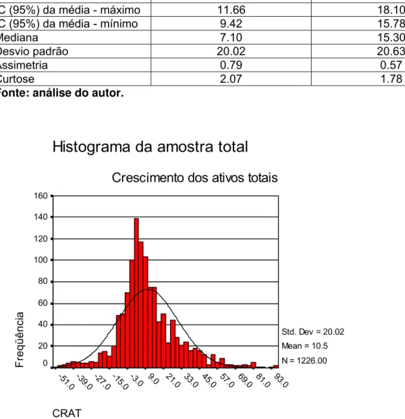 Gráfico 3 – Histograma da distribuição de crescimento de ativos.  Fonte: análise do autor