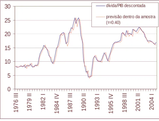 Figura 2 - Previsão dentro da amostra (razão dívida/PIB descontada) 