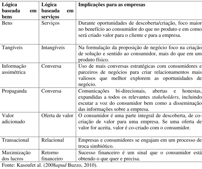 Tabela 2 - Implicações da lógica baseada em serviços para as empresas  Lógica  baseada  em  bens  Lógica  baseada  em serviços 