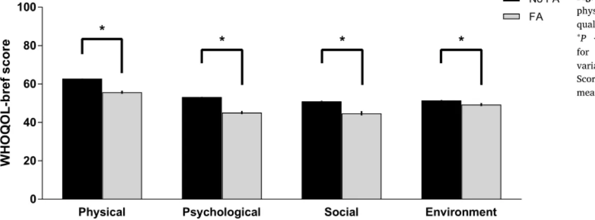 Fig. 1. Associations of food addiction (FA) and physical, psychological, social and environment quality of life as assessed with the WHOQOL-Bref.