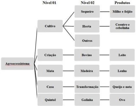 Figura 05: Organograma representando a hierarquia dos subsistemas dentro do sistema de  produção