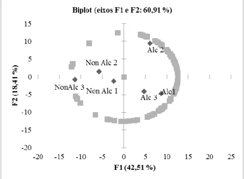 Figura  1  -  Representação  bidimensional  do  mapeamento  de  preferências  internas  de  seis amostras de cervejas tipo pilsen (alcoólicas e sem álcool) referentes à impressão  global  sem  as  informações  do  rótulo