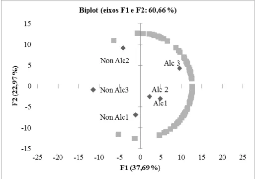 Figura  2  -  Representação  bidimensional  do  mapeamento  de  preferências  internas  de  seis amostras de cervejas tipo pilsen (alcoólicas e sem álcool) referentes à impressão  global  com  informações  do  rótulo.*os  consumidores  foram  representados