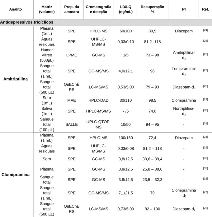 Tabela 4 - Métodos analíticos para a determinação de antidepressivos tricíclicos 