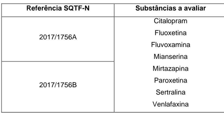 Tabela 16 - Substâncias a avaliar nos ensaios interlaboratoriais  Referência SQTF-N  Substâncias a avaliar 