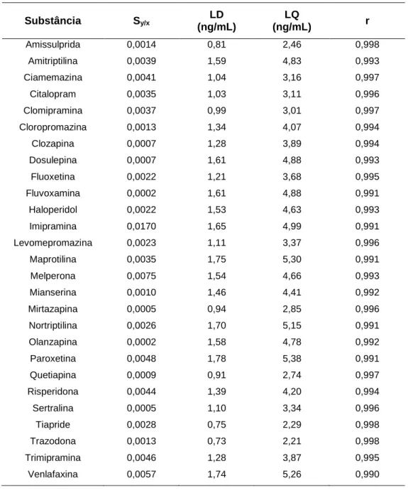 Tabela 18 - Resumo dos resultados referentes ao estudo dos LD e LQ em ng/mL 