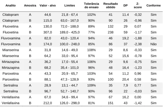 Tabela 23 - Resultados obtidos na análise de ensaios interlaboratoriais em ng/mL 