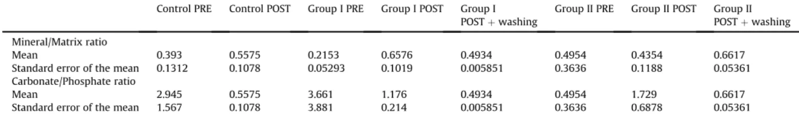 Fig. 4. Raman spectroscopy parameters in teeth specimens. (A) Mineral/matrix ratio. (B) Carbonate/phosphate ratio