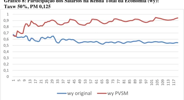 Gráfico 8: Participação dos Salários na Renda Total da Economia (wy):  Taxw 50%, PM 0,125 