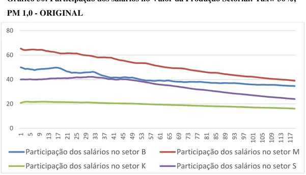 Gráfico 30: Participação dos salários no Valor da Produção Setorial: Taxw 30%,   PM 1,0 - ORIGINAL 