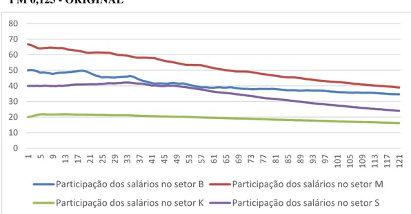 Gráfico 32: Participação dos salários no Valor da Produção Setorial: Taxw 30%,  PM 0,125 - ORIGINAL 