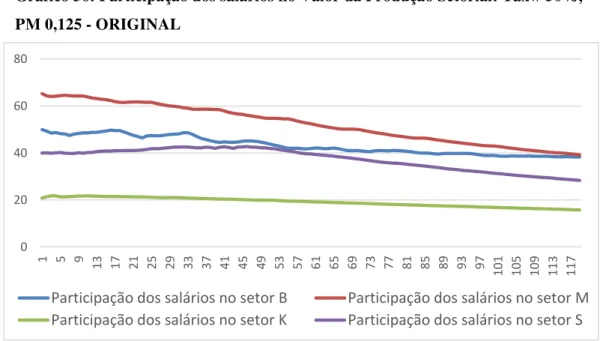 Gráfico 36: Participação dos salários no Valor da Produção Setorial: Taxw 50%,  PM 0,125 - ORIGINAL 