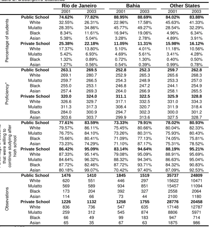 Table 2: Descriptive Statistics 2001 2003 2001 2003 2001 2003 Public School 74.62% 77.82% 88.95% 88.69% 84.02% 83.88% White 32.55% 26.31% 22.96% 17.58% 45.63% 41.33% Mulatto 28.35% 34.86% 45.77% 49.27% 28.54% 32.29% Black 8.34% 11.61% 16.94% 19.06% 4.96% 6