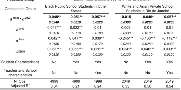 Table 4: Effect of the System of Quotas on Black Public School Students in Rio de Janeiro  Dependent Variable Treatment Group Comparison Group -0.048** -0.051** -0.057*** -0.015 -0.046* -0.057** 0.0240 0.0210 0.0220 0.0390 0.0260 0.0250 0.043*** 0.022** 0.