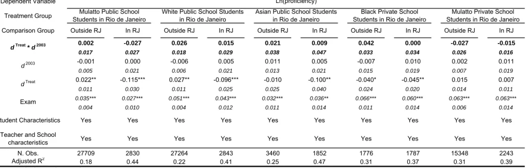 Table 5: Effect of the System of Quotas on Other Groups of Favored Students in Rio de Janeiro 