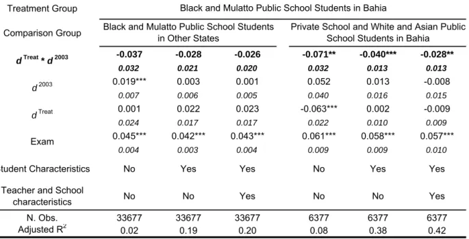 Table 6: Effect of the System of Quotas on Black and Mulatto Public School Students in Bahia Dependent Variable Treatment Group Comparison Group -0.037 -0.028 -0.026 -0.071** -0.040*** -0.028** 0.032 0.021 0.020 0.032 0.013 0.013 0.019*** 0.003 0.001 0.052