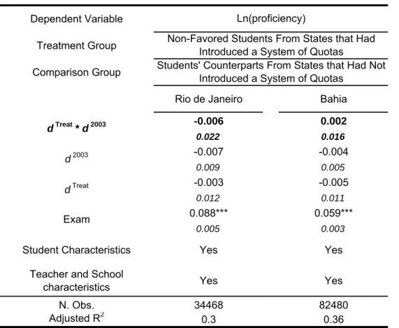 Table 7: Effect of the System of Quotas on Non-Favored Students