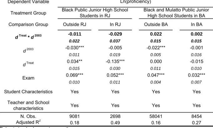 Table 8:  Junior High School Estimates