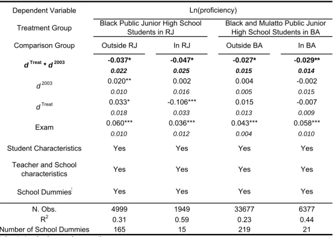 Table 10:  School Dummies Dependent Variable