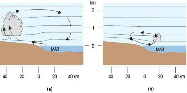 Figura 08  – Corte vertical da atmosfera, onde as linhas horizontais mostram altura (km)  das isóbaras e as setas representam a direção do vento, Brisa Marítima em a) e Brisa 