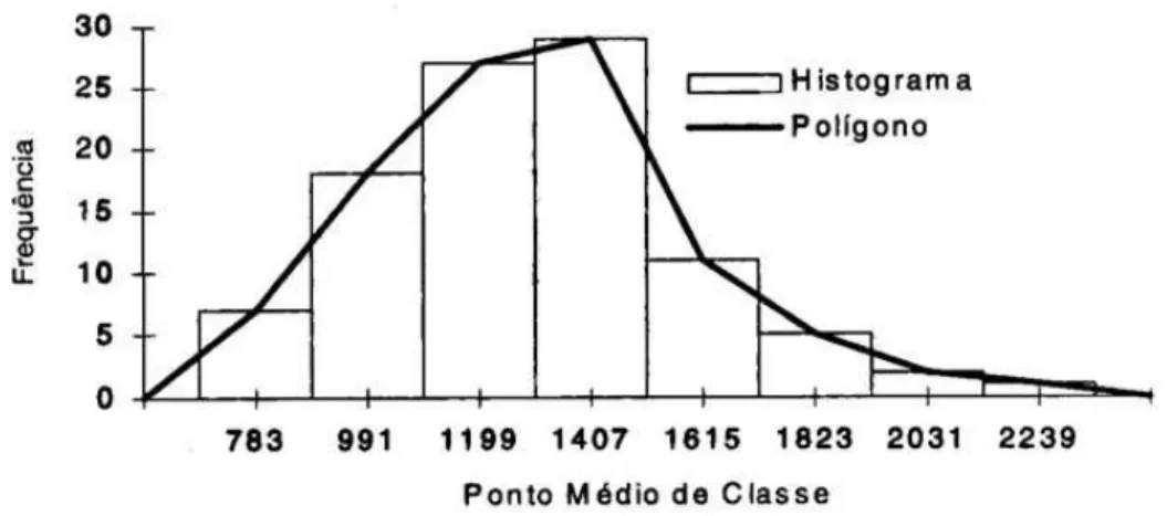 Figura 16  – Histograma e polígono de frequência: Fonte ASSIS et al., 1996. 