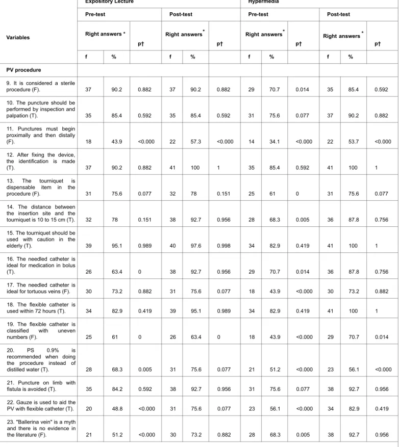 Table  3  Comparison  of  learning  before  and  after  the  application  of  the  traditional  teaching  method  and  the  educational hypermedia.