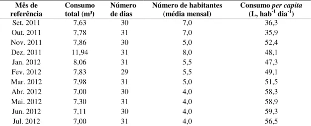 Tabela 3 - Consumo hídrico na residência servida de água encanada (R1) entre setembro  de 2011 e julho de 2012 no Assentamento 25 de Maio em Madalena, CE 