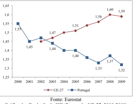Gráfico 1 – Evolução do ISF (Portugal e UE-27, 2000-2009) 