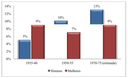 Gráfico 4 – Infecundidade permanente, por geração e sexo (%) – ITFRS  2.2. As circunstâncias da infecundidade nas gerações 