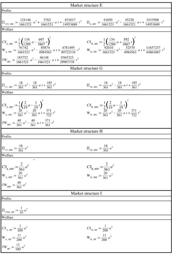 Fig. 5. Appendix A: Equilibrium proﬁts and welfare II.