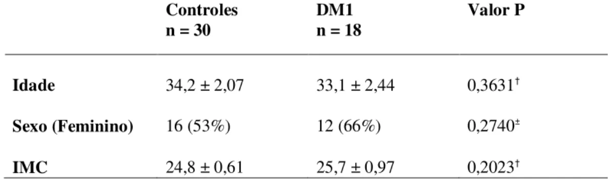 Tabela 1 - Características demográficas da amostra dos portadores de Diabetes Mellitus  tipo 1 e controles saudáveis