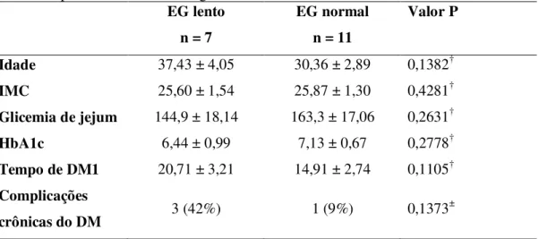 Tabela 2 - Características demográficas e clínicas dos pacientes portadores de Diabetes  Mellitus tipo 1 e o esvaziamento gástrico
