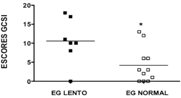 Figura 2 – Comparação do total de escores do questionário de gastroparesia e os grupos  de pacientes portadores de Diabetes Mellitus tipo 1 com esvaziamento gástrico lento e  normal