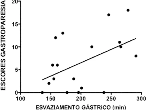 Figura 3 – Correlação linear entre os escores total de gastroparesia e o tempo em  minutos do esvaziamento gástrico